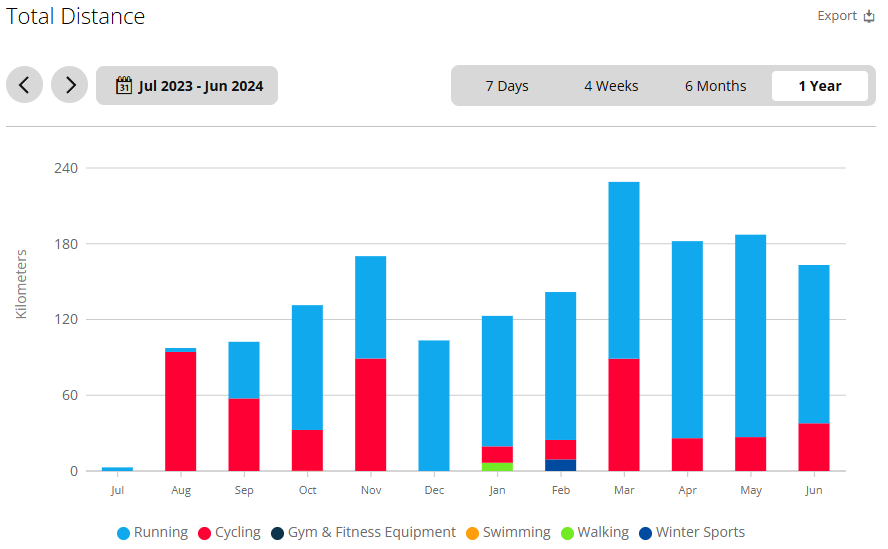 Screenshot from Garmin Connect showing total distance from all sport activities between July 2023 and June 2024, displayed in a monthly bar graph.
