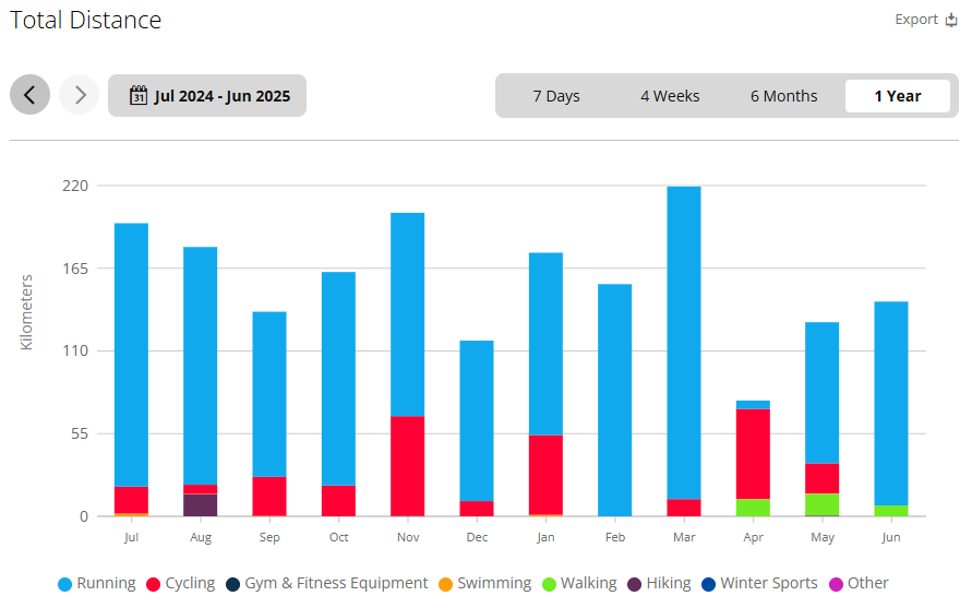 Screenshot from Garmin Connect showing total distance from all sport activities between July 2024 and June 2025, in a monthly bar chart format.
