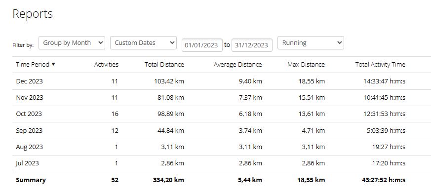 Garmin Connect screenshot showing monthly running progression and distances for 2023.