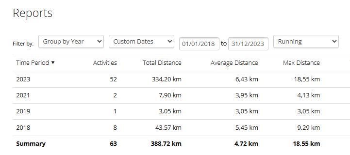 Garmin Connect screenshot showing all my runs from 2018 to 2023 and cumulative distances.
