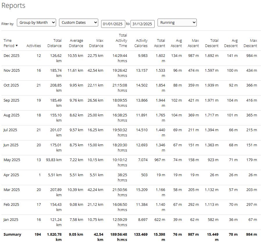Garmin Connect monthly running summary for 2025 showing Loránd's full year of running activity broken down by month.